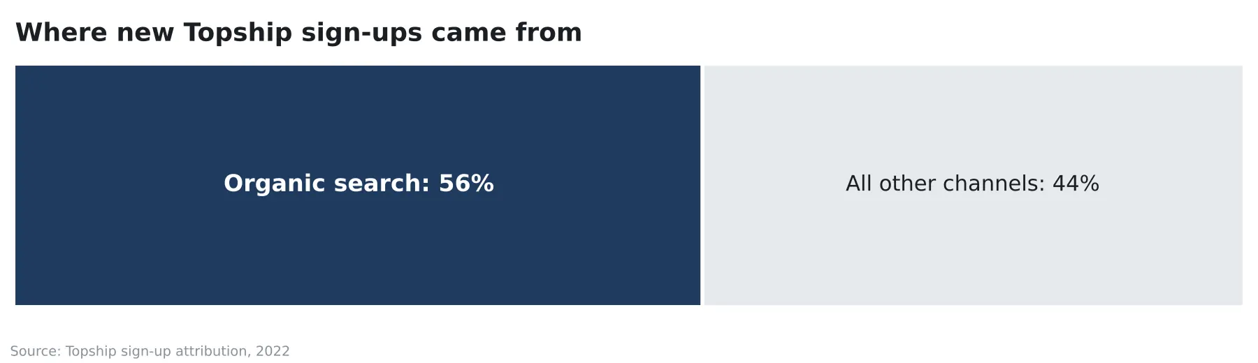 Topship share of new sign-ups by channel, with organic search at 56%