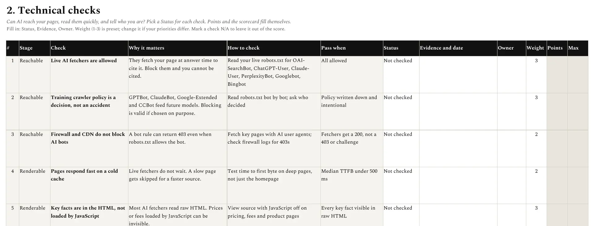 The Technical checks tab of the audit template, with stage, check, why it matters, how to check, pass criteria and a status dropdown for each check