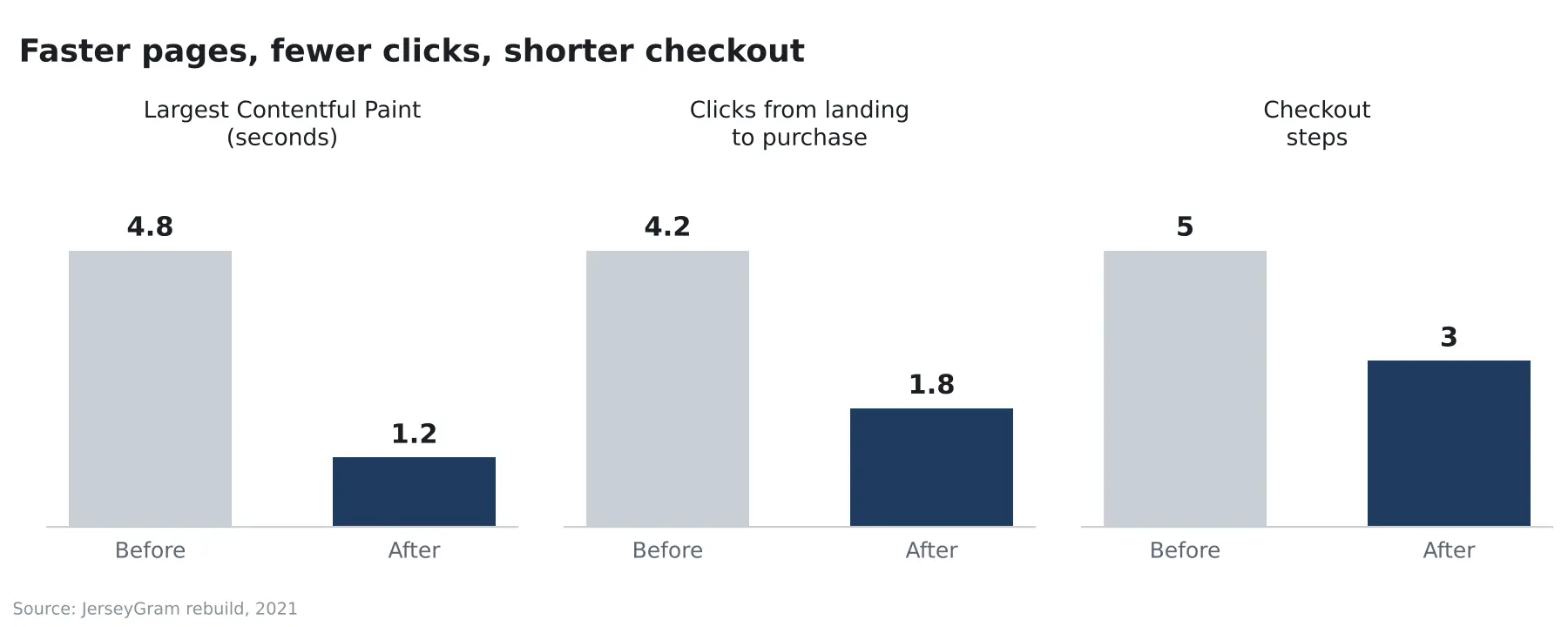 JerseyGram page speed, clicks to purchase and checkout steps before and after