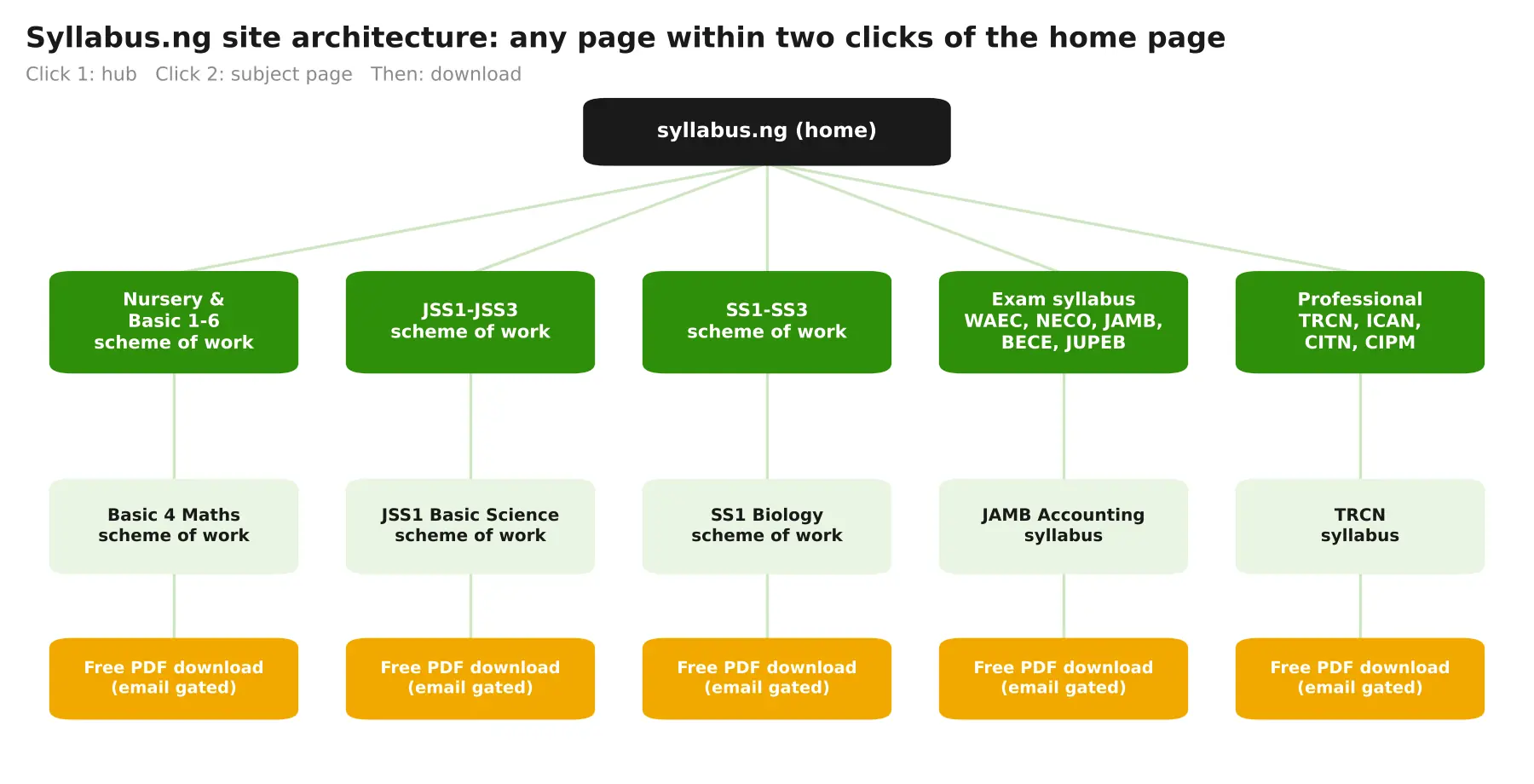 Syllabus.ng two-click site architecture: home, class or exam hub, subject page, free PDF download