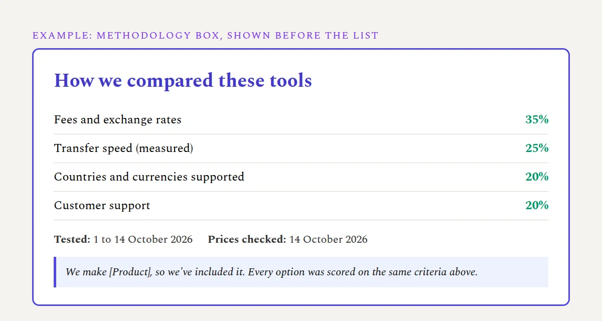 Example methodology box for a comparison article, listing weighted criteria, test dates and a disclosure line