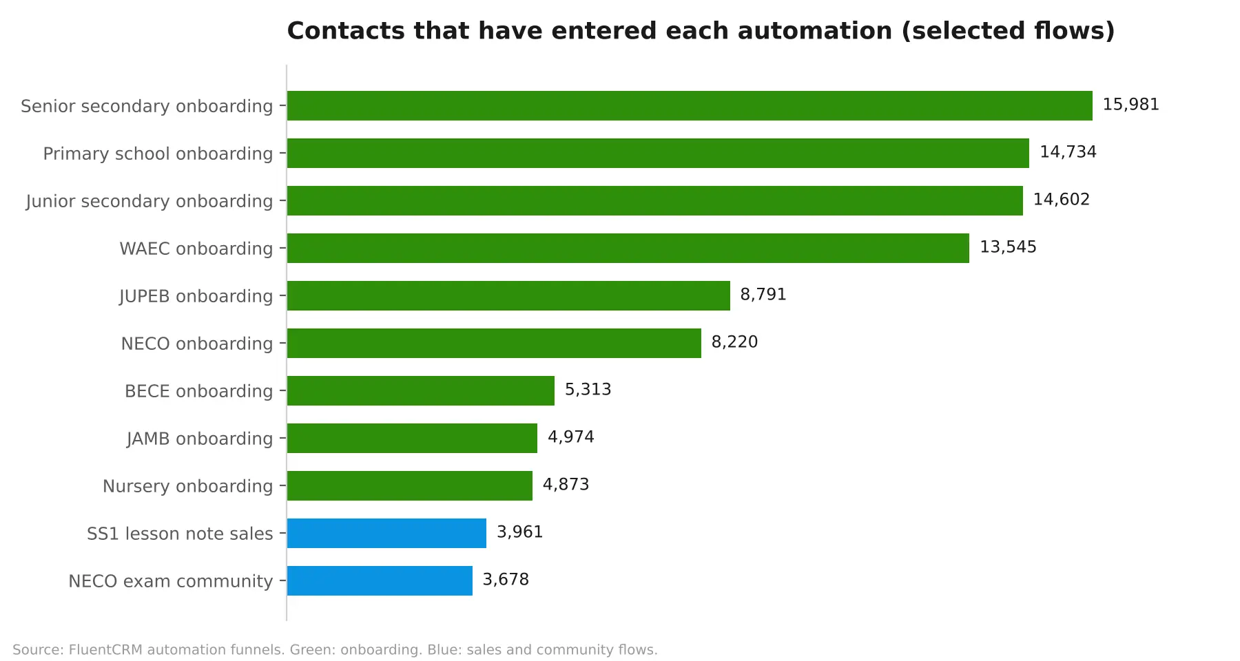 Contacts that have entered each Syllabus.ng FluentCRM automation