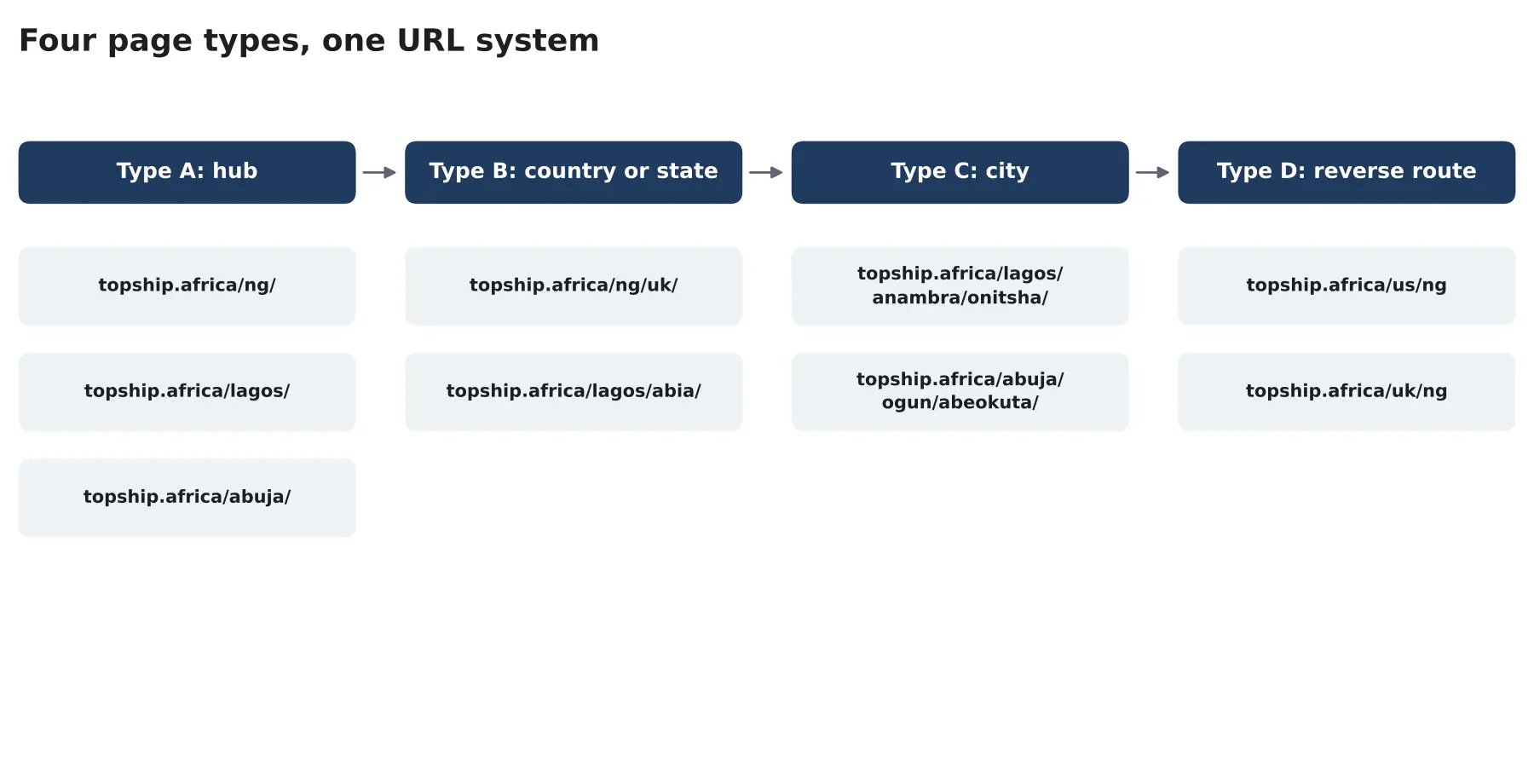 Topship programmatic SEO URL structure across four page types