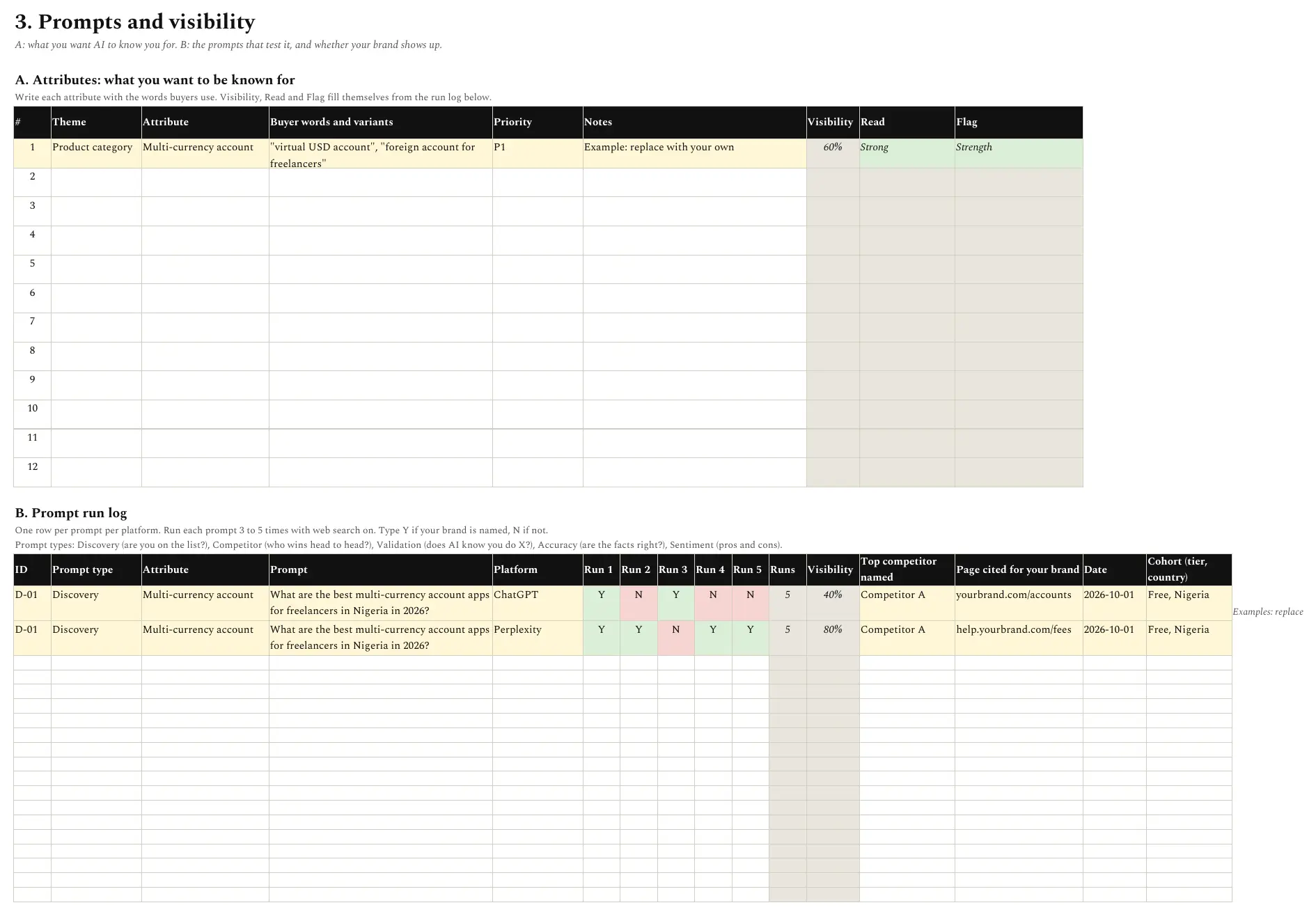 The Prompts and visibility tab, with an attribute list that calculates visibility automatically and a run log of Y and N results per platform