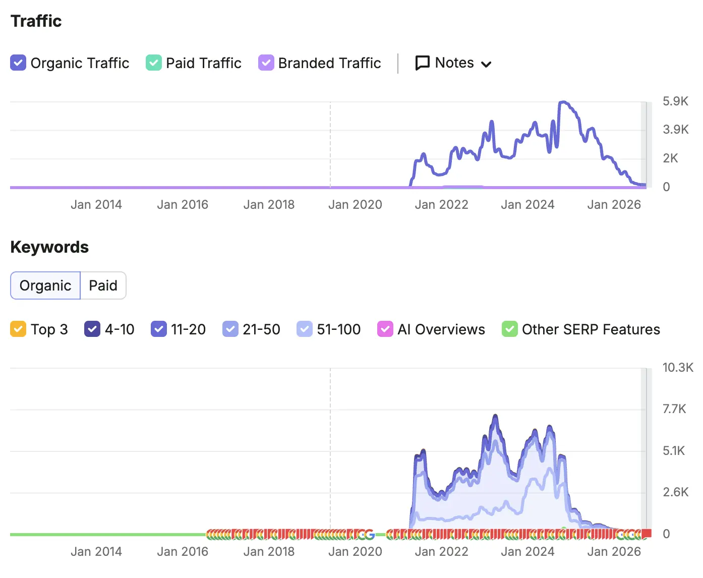 Semrush organic traffic and keywords for the new jerseygram.com domain