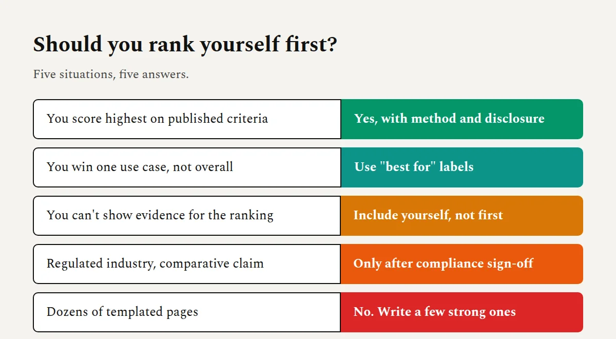 Decision framework for whether to rank your own brand first in a listicle, from proven on published criteria to templated at scale
