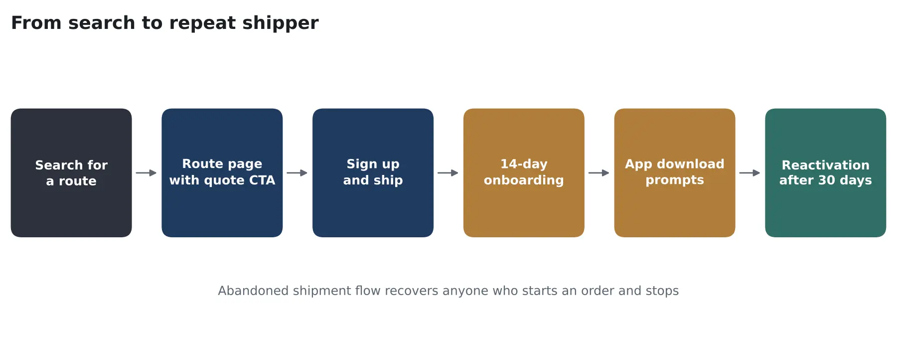 Topship journey from route search to repeat shipper