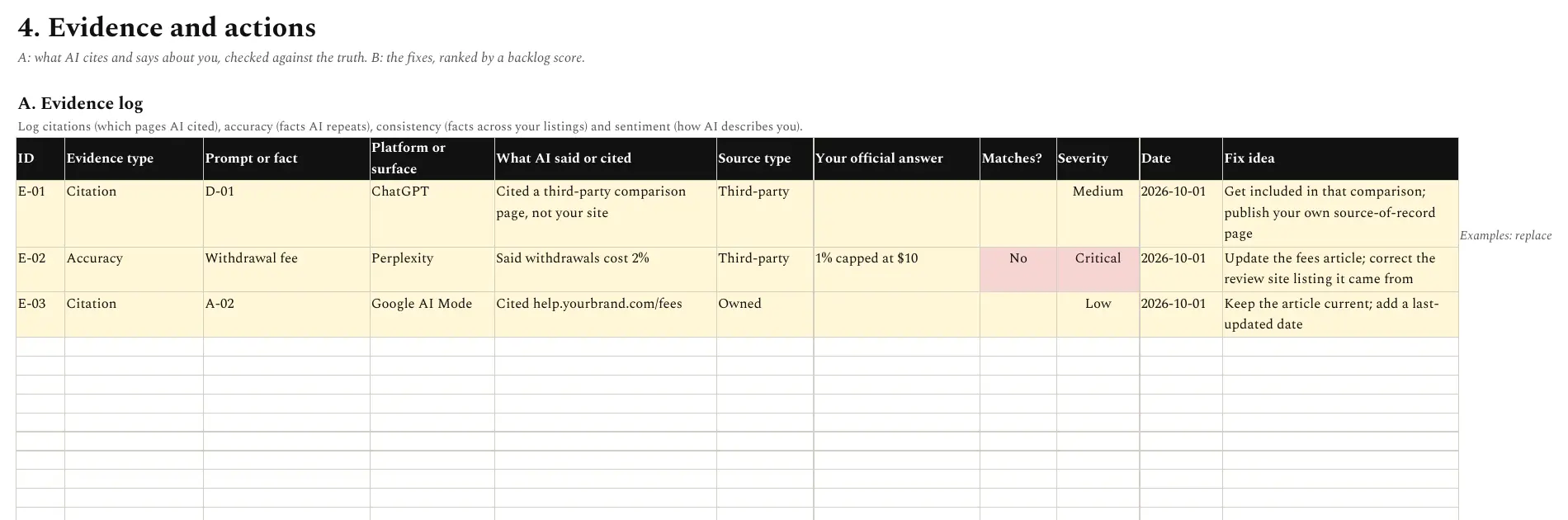 The evidence log in the audit template, recording citations and accuracy checks with source type, official answer, match status and severity