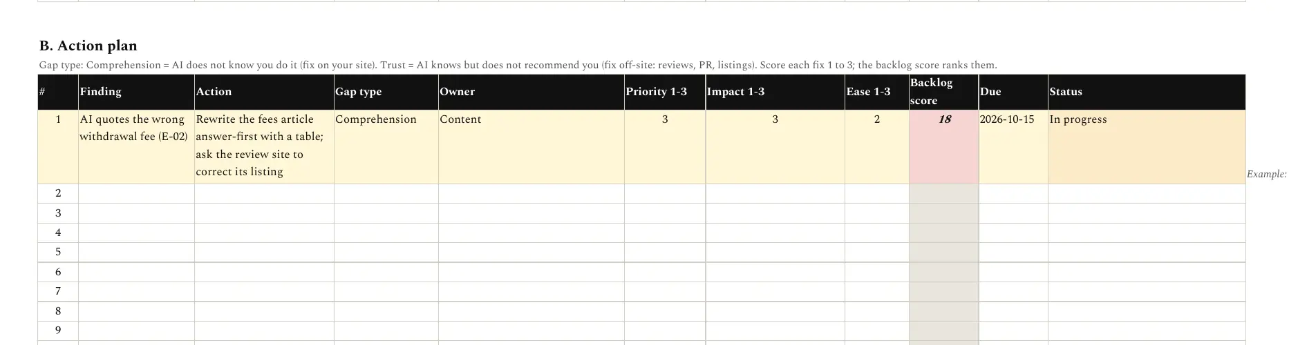 The action plan in the audit template, with finding, action, gap type, owner, priority, impact and ease scores and an automatic backlog score