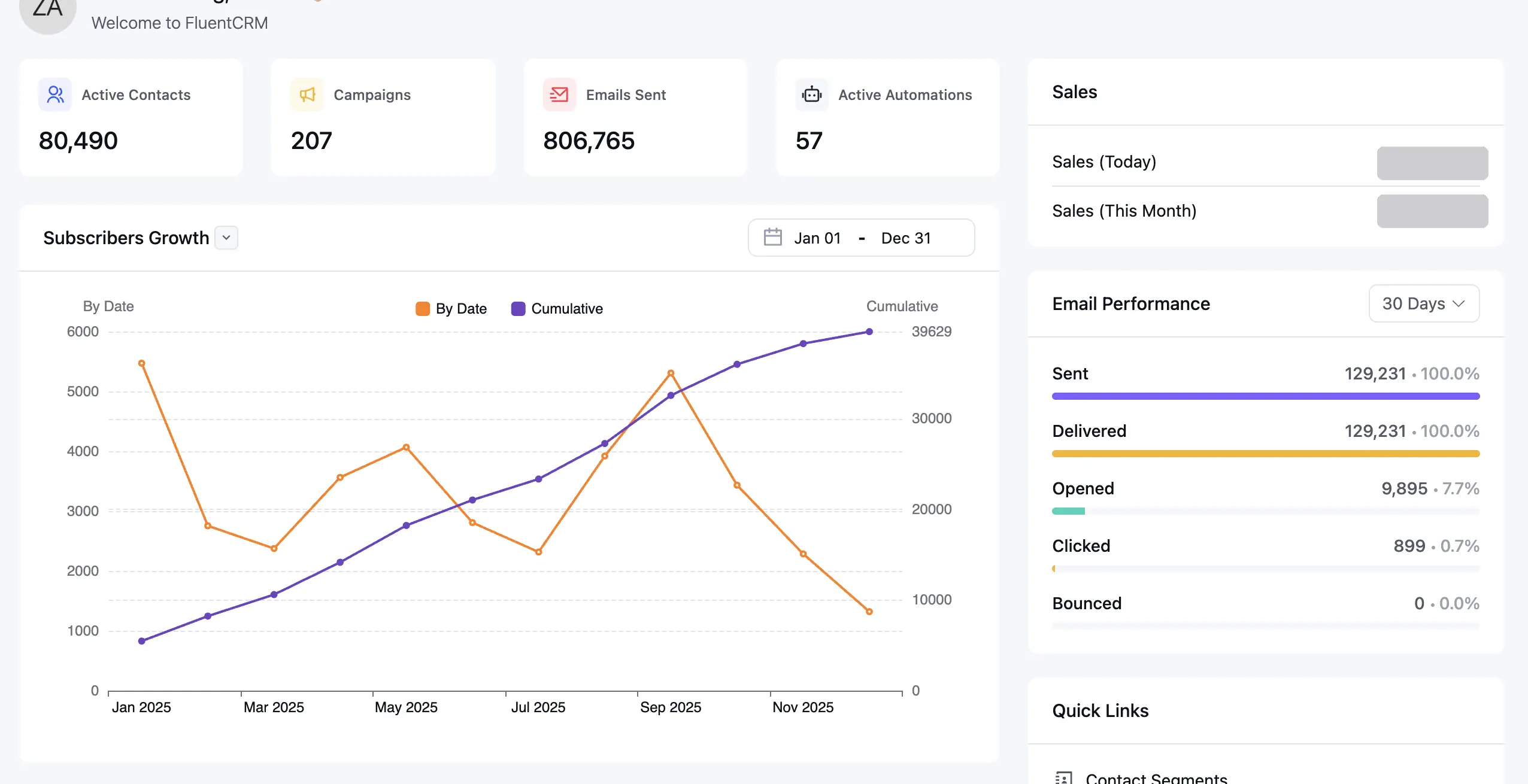 FluentCRM dashboard for Syllabus.ng with 80,490 active contacts and 57 automations