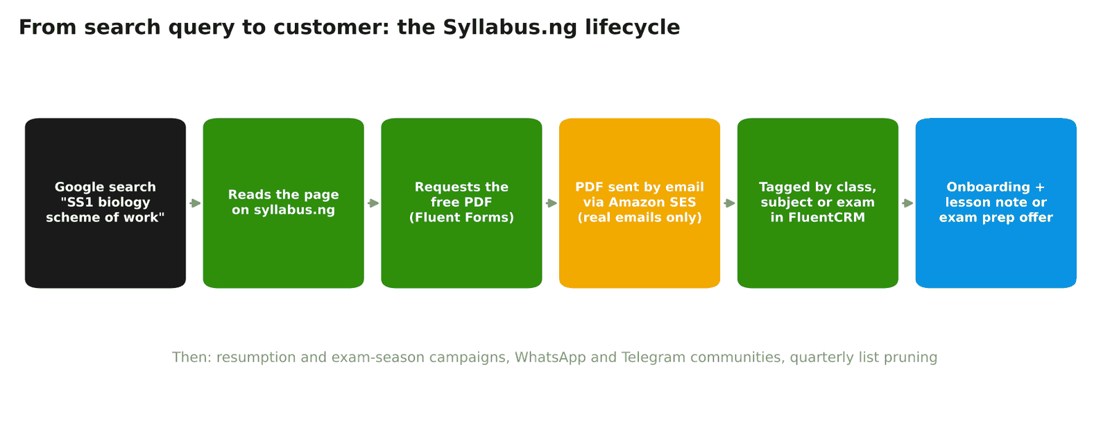The Syllabus.ng lifecycle from Google search to lesson note or exam prep offer