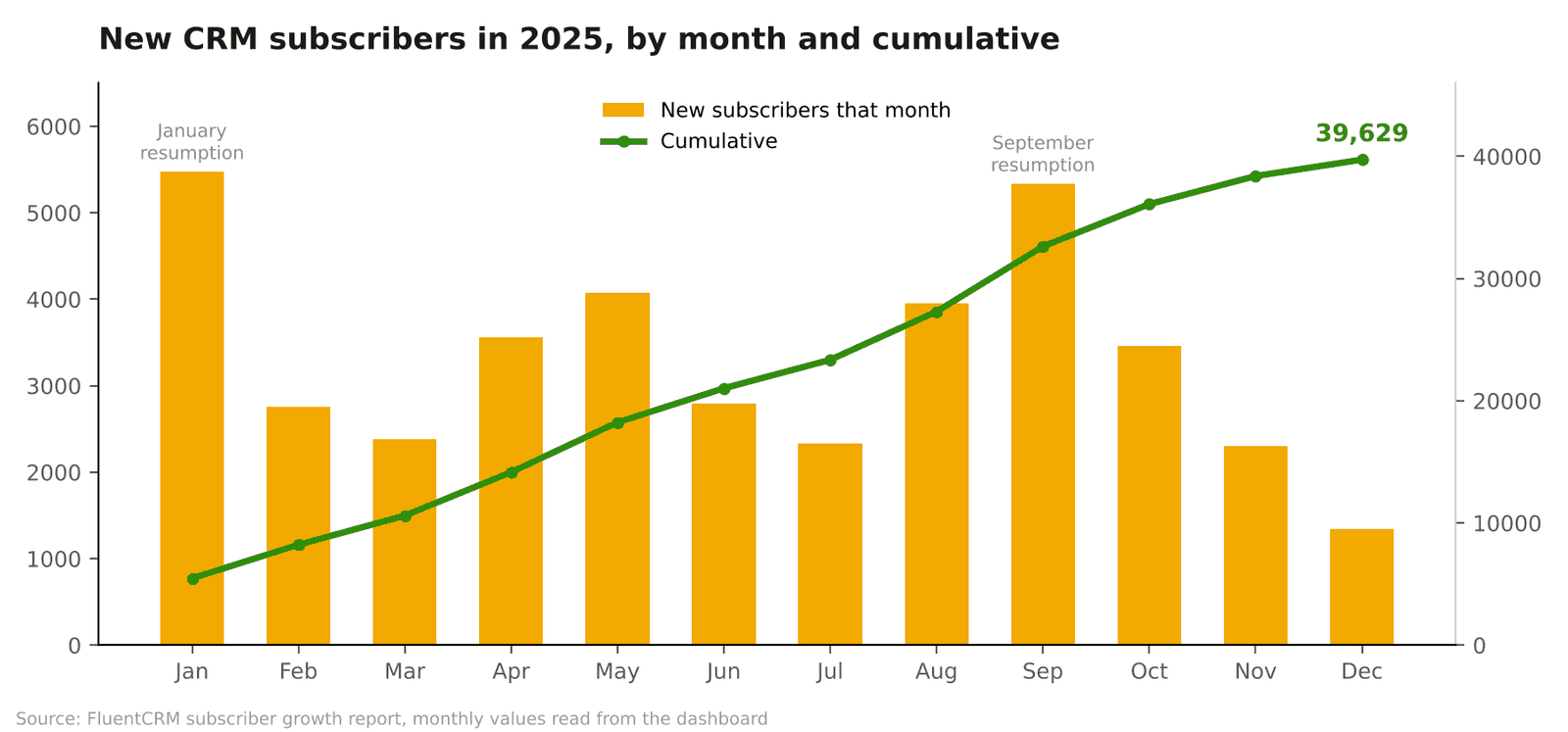 New CRM subscribers in 2025 by month, peaking at the January and September resumptions